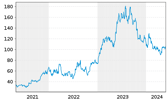 Chart Axcelis Technologies Inc. - 5 années