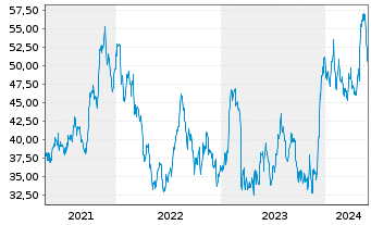 Chart Axos Financial Inc. - 5 années
