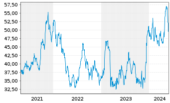 Chart Axos Financial Inc. - 5 Jahre