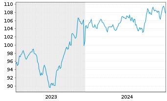 Chart B.A.T. Capital Corp. DL-Notes 2023(23/53) - 5 années