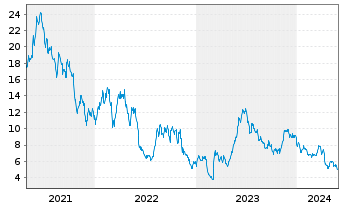 Chart Azul SA - 5 Jahre