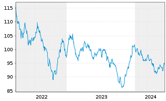 Chart BHP Billiton Fin. (USA) Ltd. DL-Notes 2013(13/43) - 5 années