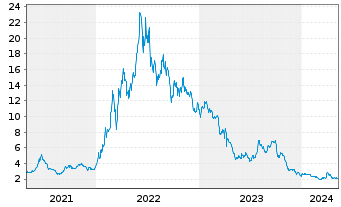 Chart BP Prudhoe Bay Royalty Trust - 5 Jahre