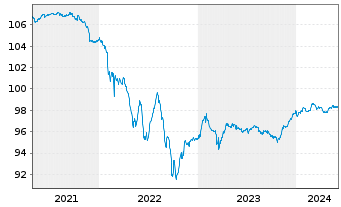 Chart BP Capital Markets PLC DL-FLR Notes 2020(25/Und.) - 5 Years
