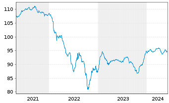 Chart BP Capital Markets PLC DL-FLR Notes 2020(30/Und.) - 5 années