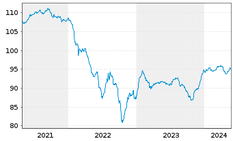 Chart BP Capital Markets PLC DL-FLR Notes 2020(30/Und.) - 5 Jahre
