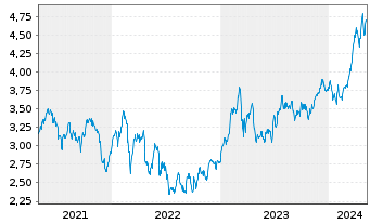 Chart Banco Santander S.A. ADRs - 5 années