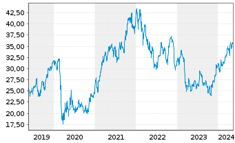 Chart Bank of America Corp. - 5 Jahre
