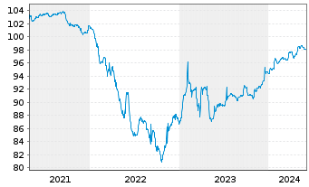 Chart Bank of America Corp. DL-FLR Dep.Sh. 19(25/Und.) - 5 Years
