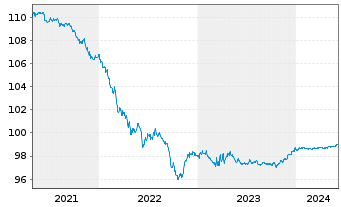 Chart Bank of America Corp. DL-Med.Term Notes 2015(25) - 5 Years
