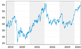 Chart Bank of New York Mellon Corp. - 5 Years