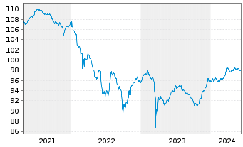 Chart Bank of Nova Scotia, The Cap.Nts.2020(25/Und.) - 5 Years