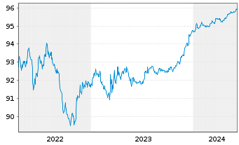Chart Bank of Nova Scotia, The DL-Notes 2020(25) - 5 Years