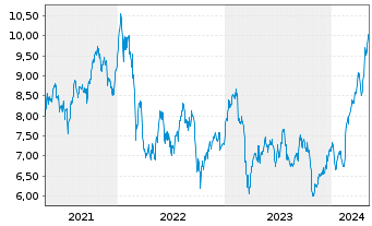 Chart Barclays PLC ADRs - 5 années