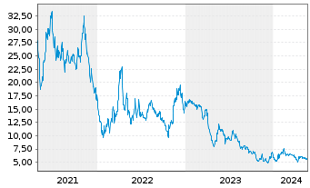 Chart Beam Global Inc. - 5 Jahre