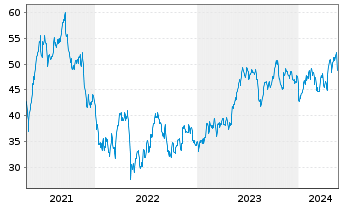Chart Bentley Systems Inc. Reg. Shares Cl. B - 5 Years
