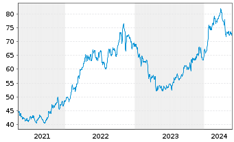 Chart Berkley, W.R. Corp. - 5 années