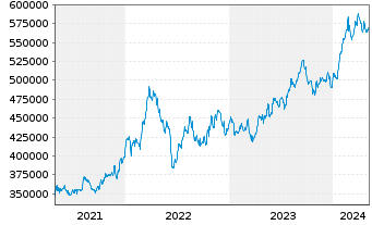 Chart Berkshire Hathaway Inc. Cl A - 5 années