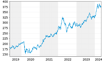 Chart Berkshire Hathaway Inc. - 5 années