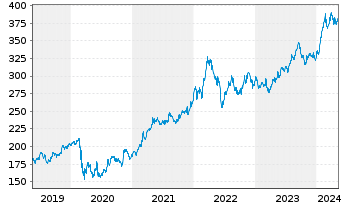 Chart Berkshire Hathaway Inc. - 5 Jahre