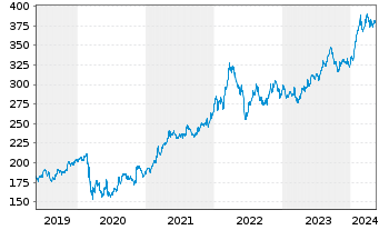 Chart Berkshire Hathaway Inc. - 5 Years