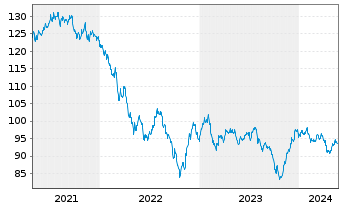 Chart Berkshire Hathaway Inc. DL-Notes 2013(13/43) - 5 Jahre