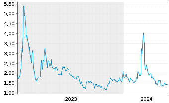 Chart BigBear.ai Holdings Inc. - 5 Years
