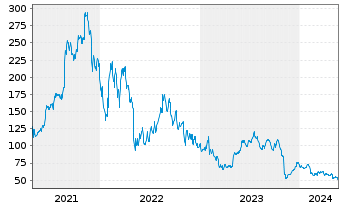 Chart Bill Holdings Inc. - 5 Jahre