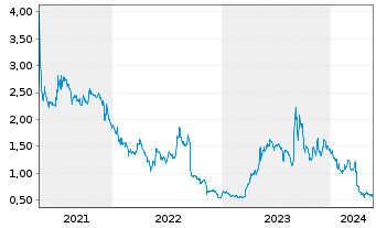 Chart BioLineRx Ltd Spon.ADRs - 5 Years