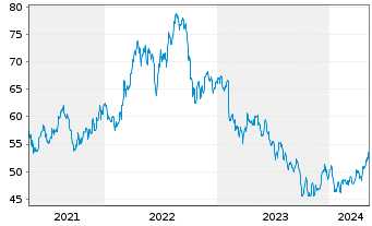 Chart Black Hills Corp. - 5 années