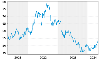 Chart Black Hills Corp. - 5 Jahre