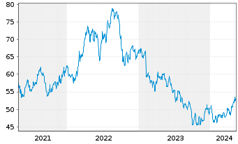 Chart Black Hills Corp. - 5 Years