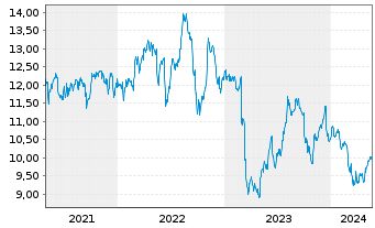 Chart BlackRock TCP Capital Corp. - 5 Years