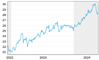 Chart Blackstone Secured Lending Fd. - 5 Jahre