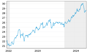 Chart Blackstone Secured Lending Fd. - 5 années