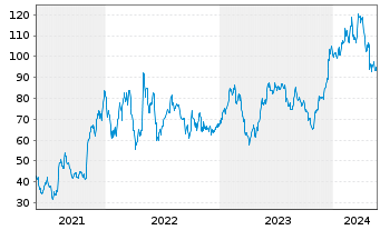 Chart Bluelinx Holdings Inc. - 5 Jahre