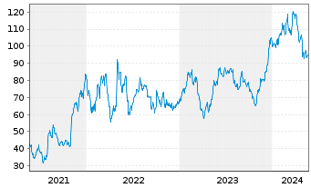 Chart Bluelinx Holdings Inc. - 5 Years