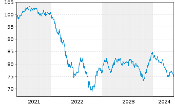 Chart Boeing Co. DL-Notes 2019(19/35) - 5 Jahre
