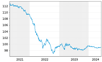 Chart Boeing Co. DL-Notes 2020(20/25) - 5 années