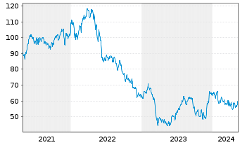 Chart Boston Properties Inc. - 5 années