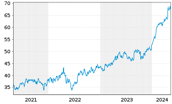 Chart Boston Scientific Corp. - 5 Jahre