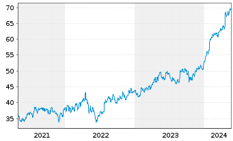 Chart Boston Scientific Corp. - 5 Years