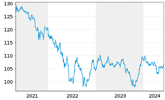 Chart Brasilien DL-Bonds 2006(37) - 5 années