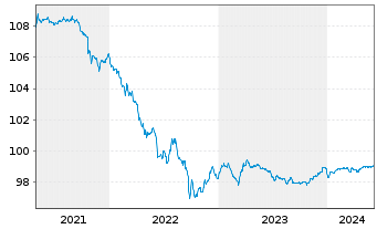 Chart Brasilien DL-Bonds 2013(25) - 5 Years