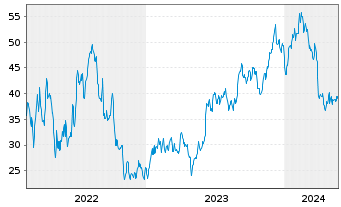Chart Braze Inc. Shares A - 5 Years
