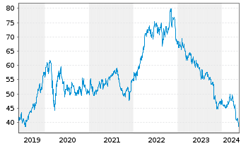 Chart Bristol-Myers Squibb Co. - 5 Years