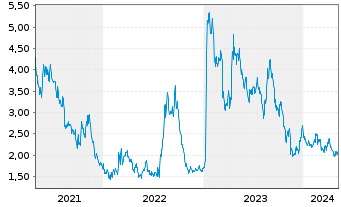 Chart Broadwind Inc. - 5 Jahre