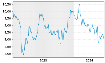 Chart Brookline Bancorp. Inc. (Del.) - 5 Years