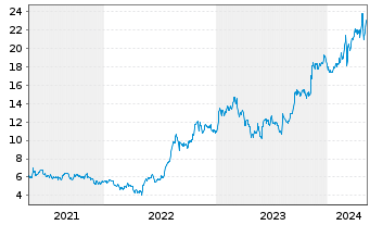Chart CECO Environmental Corp. - 5 Jahre