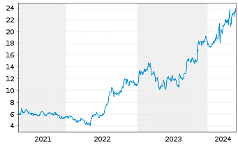Chart CECO Environmental Corp. - 5 années